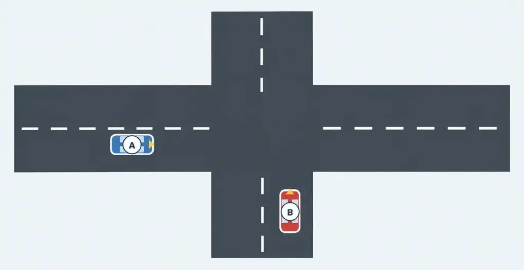 Carrefour sans signalisation de priorité : A arrive de la gauche, orienté vers la droite ; B arrive du bas, orienté vers le haut.