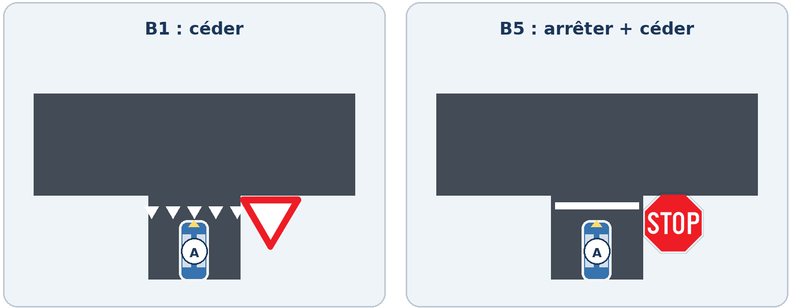 À gauche, A se trouve avant une rangée de triangles blancs, à côté d’un B1 ; à droite, A se trouve avant une ligne blanche continue, à côté d’un B5 STOP.