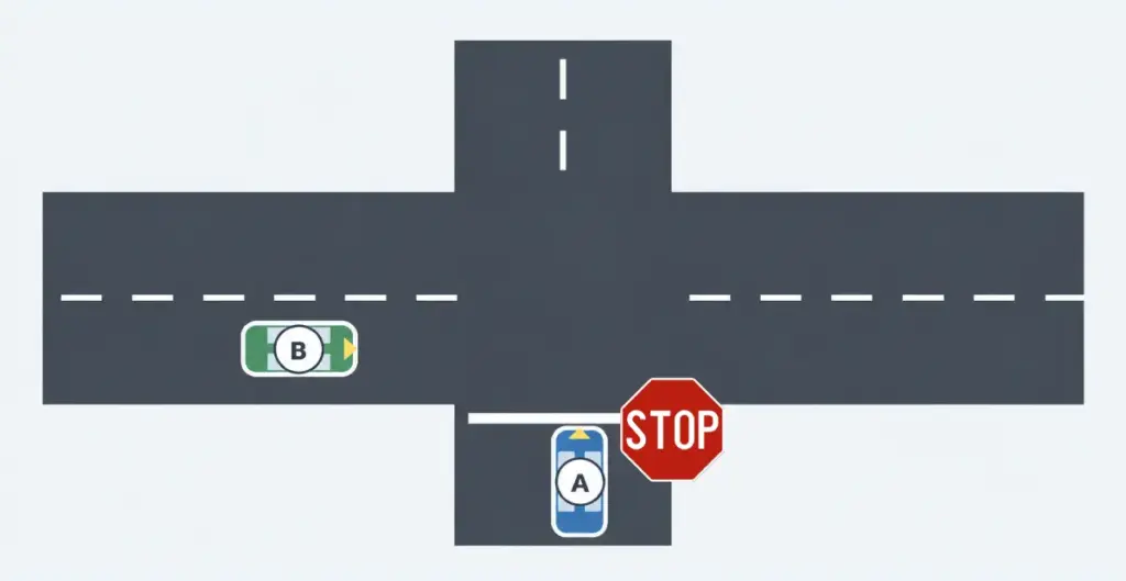 A se trouve en bas du carrefour, avant une ligne blanche continue et à côté d’un panneau STOP ; B arrive de la gauche, orienté vers la droite.