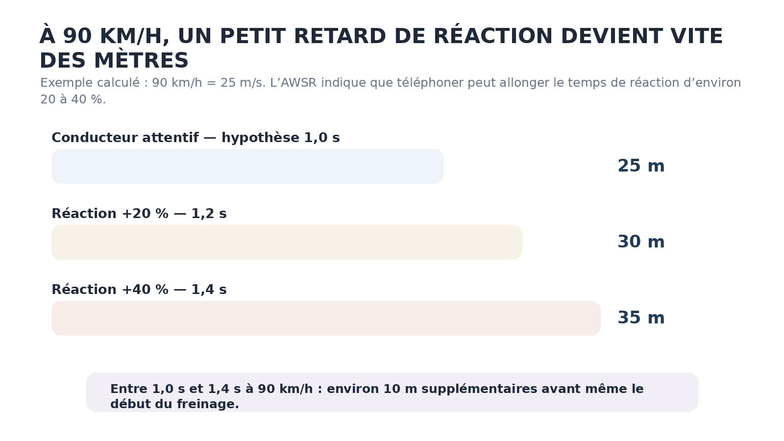 À 90 km/h, la distance parcourue avant le freinage passe de 25 m pour 1 s de réaction à 30 m pour 1,2 s et 35 m pour 1,4 s, soit 10 m de plus.