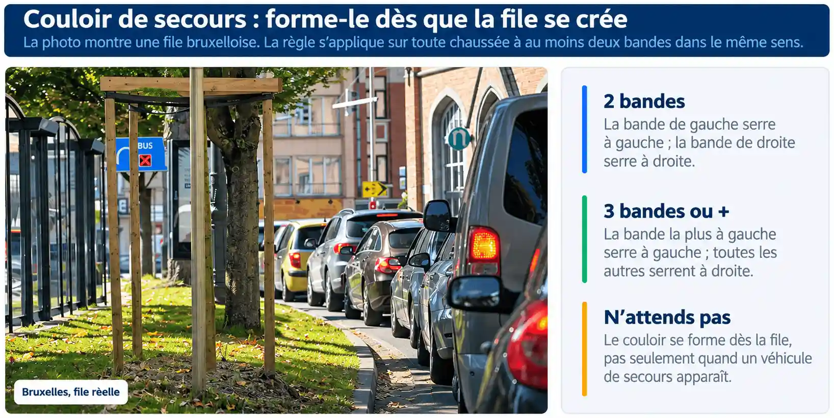 File de voitures à Bruxelles, avec un encadré expliquant où former le couloir de secours sur deux bandes ou plus.