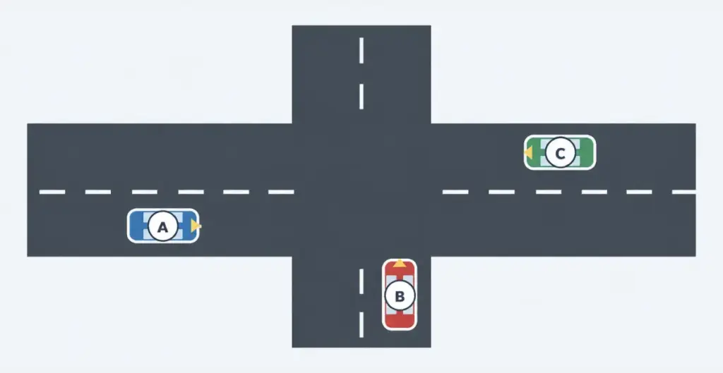Carrefour sans signalisation de priorité : A arrive de gauche vers la droite, B du bas vers le haut et C de droite vers la gauche.