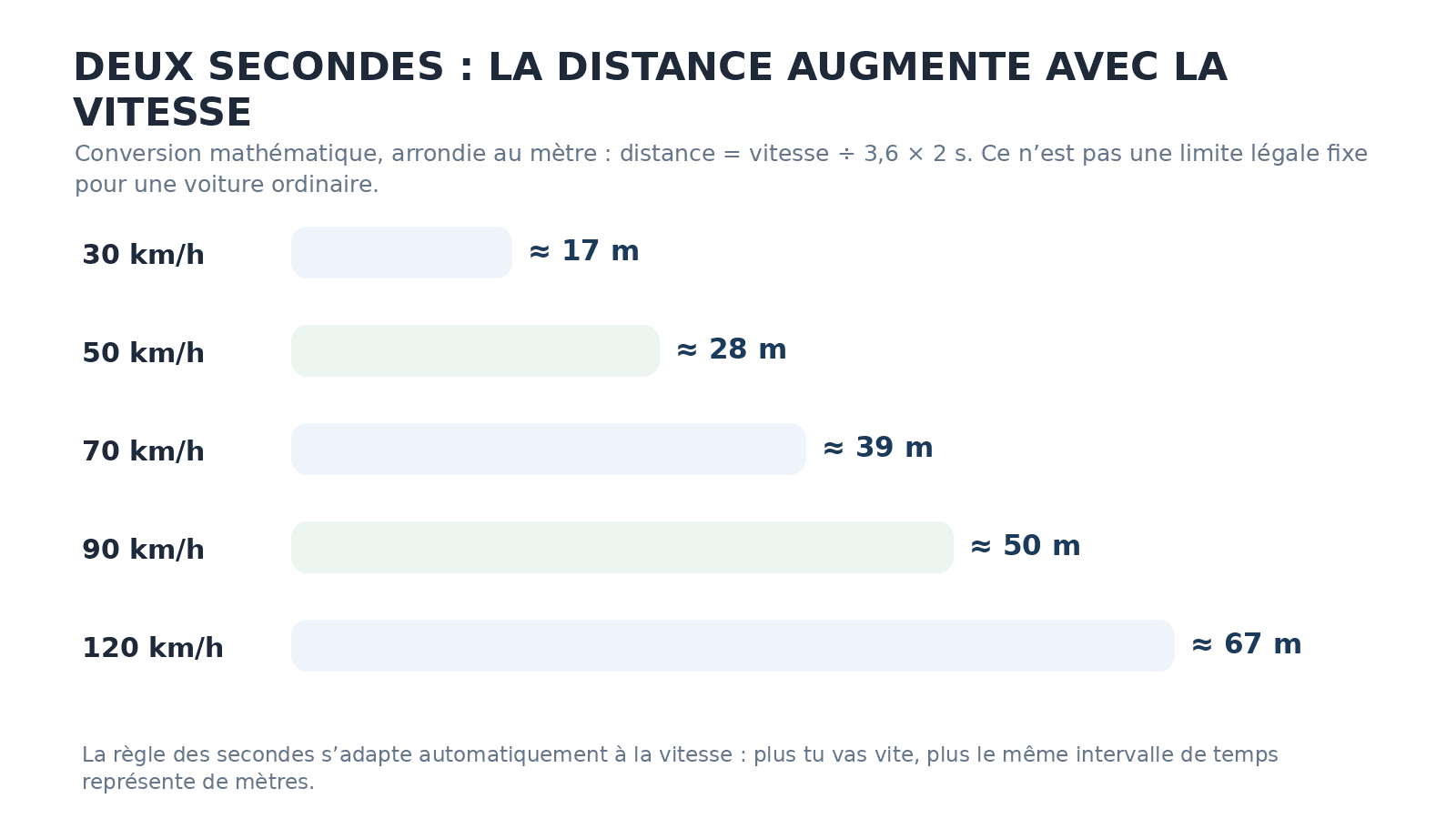 Distance parcourue en 2 s, arrondie au mètre : 17 m à 30 km/h, 28 m à 50 km/h, 39 m à 70 km/h, 50 m à 90 km/h et 67 m à 120 km/h.