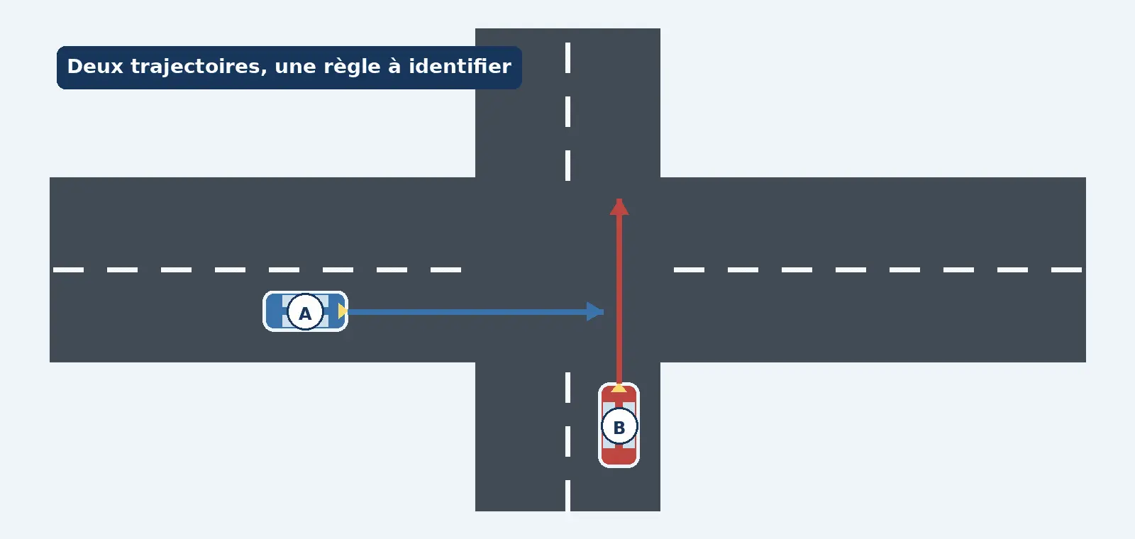 Carrefour vu de dessus, sans signalisation de priorité : A va de gauche à droite et B du bas vers le haut.