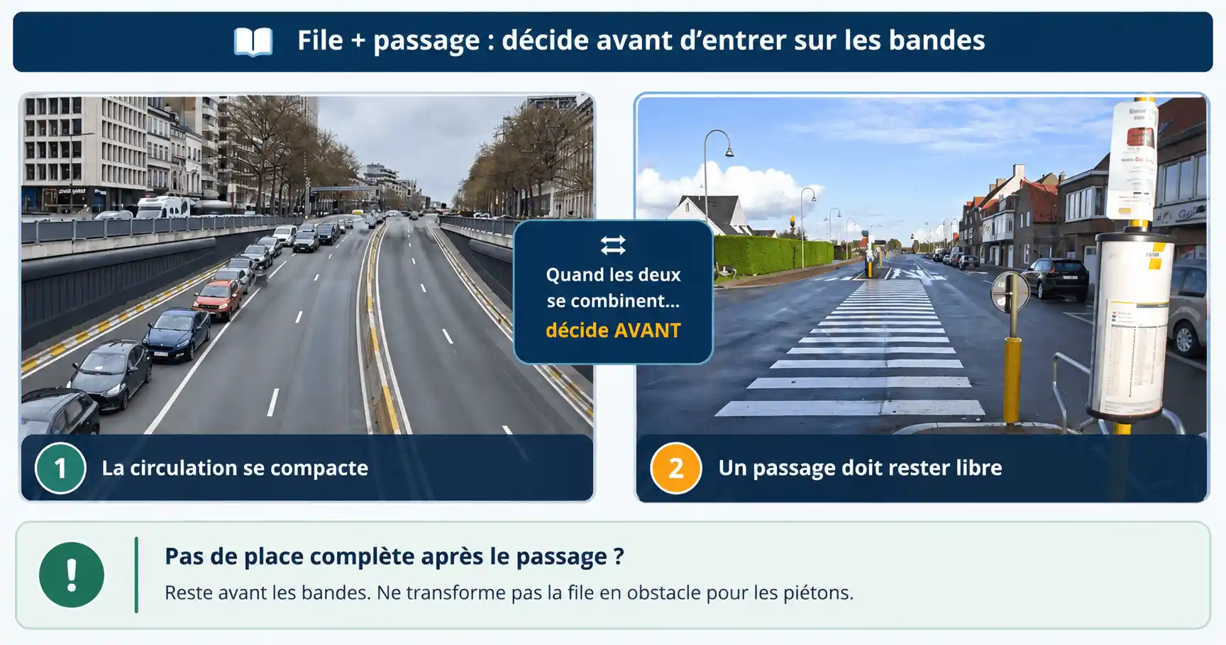 Deux photos : 1, une file de voitures ; 2, un passage pour piétons libre de véhicules.