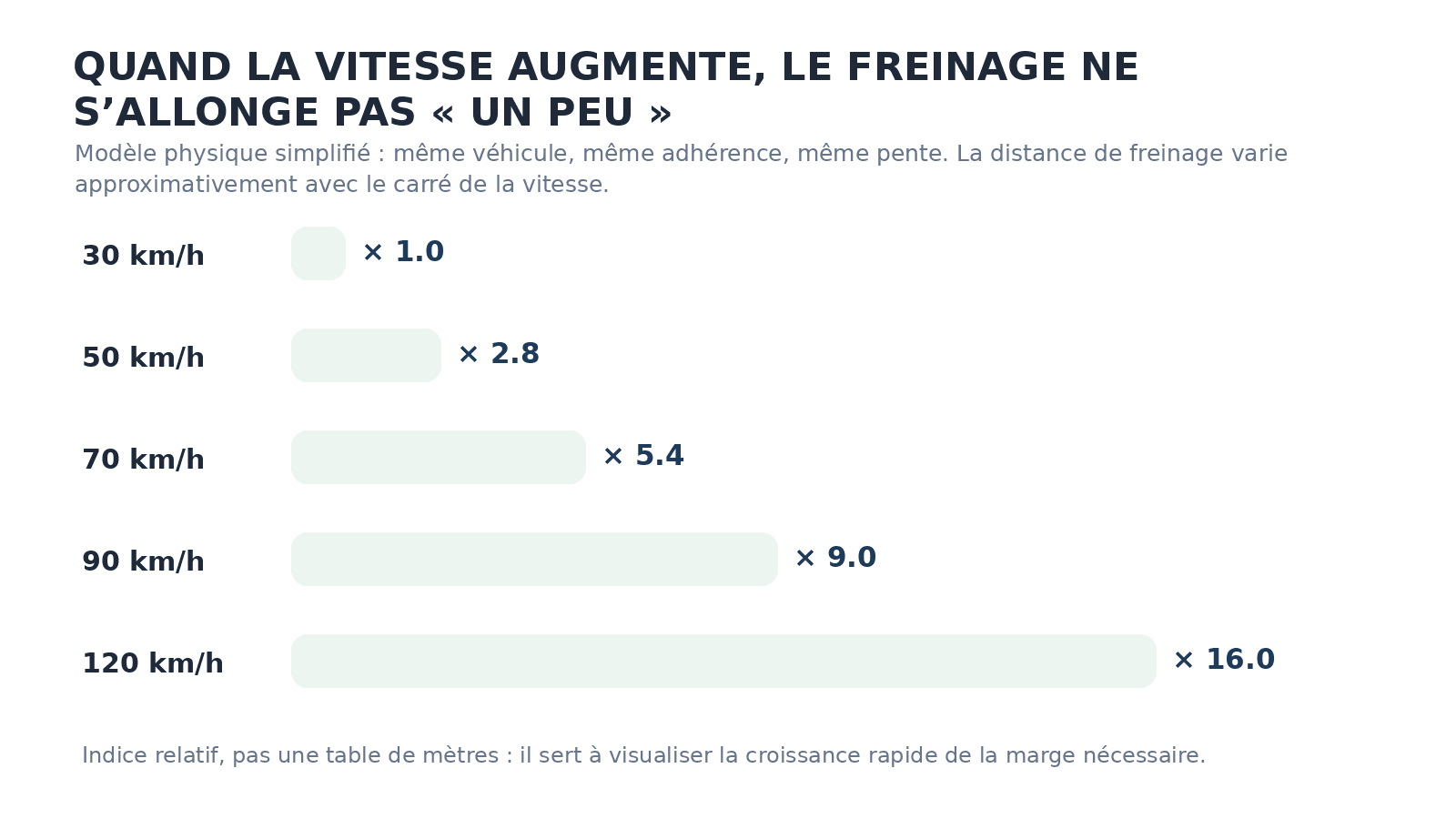 À conditions identiques, en prenant la distance de freinage à 30 km/h comme référence, la distance est multipliée par environ 2,8 à 50 km/h, 5,4 à 70 km/h, 9 à 90 km/h et 16 à 120 km/h.