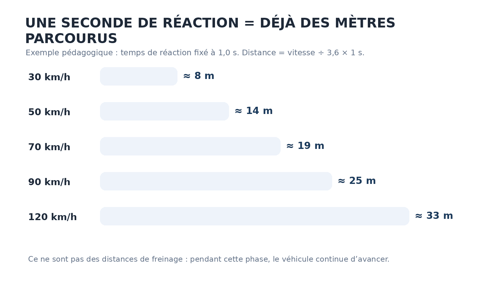 Pour 1 s de réaction, distances arrondies : 8 m à 30 km/h, 14 m à 50 km/h, 19 m à 70 km/h, 25 m à 90 km/h et 33 m à 120 km/h.