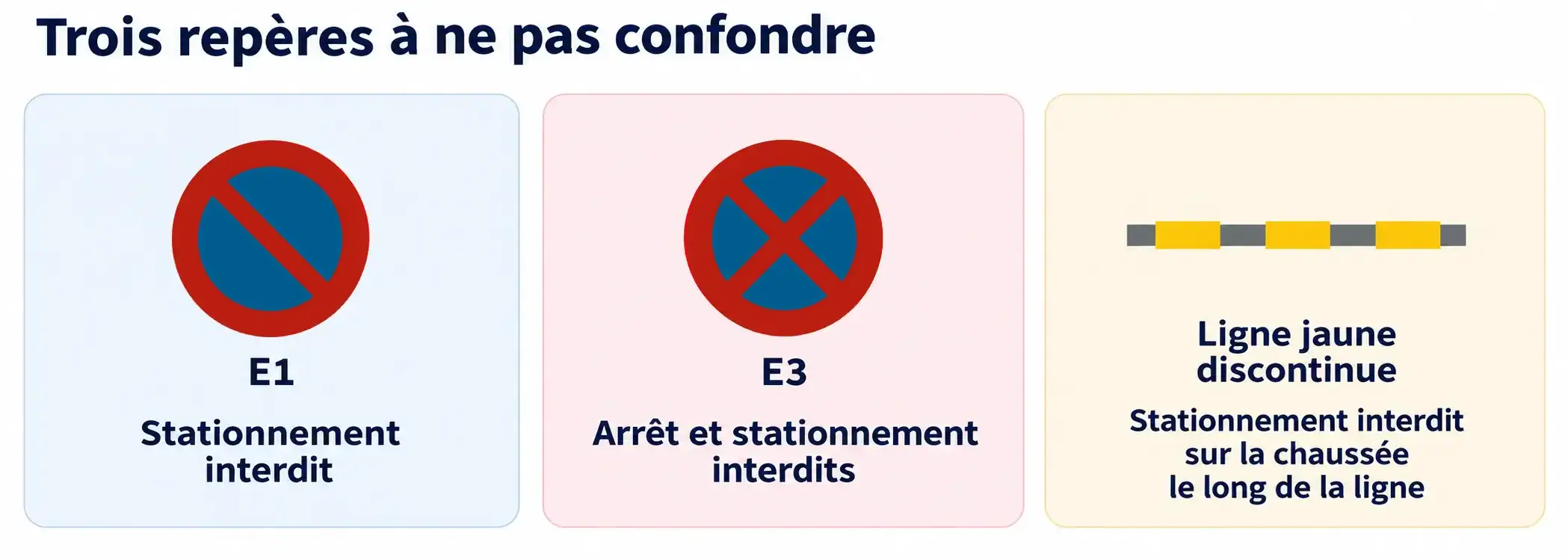 Comparaison : E1 interdit le stationnement ; E3 interdit l’arrêt et le stationnement ; la ligne jaune discontinue interdit le stationnement sur la chaussée le long de la ligne.