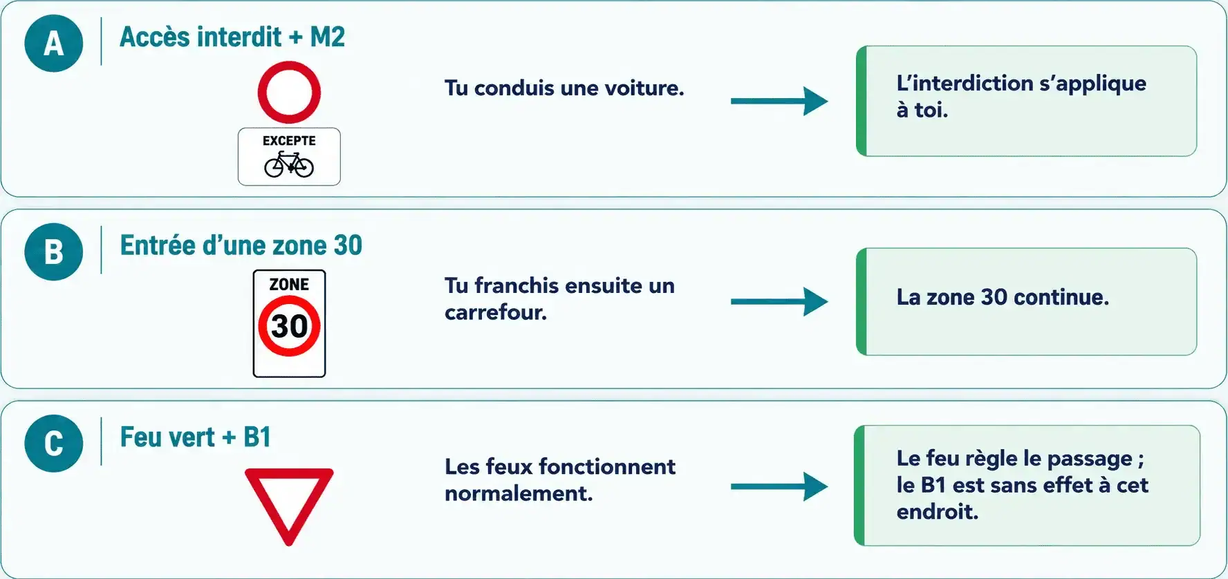 Trois scénarios : A, accès interdit avec panneau « EXCEPTÉ » et vélo, pour un conducteur de voiture ; B, entrée en zone 30 puis carrefour ; C, feu vert et signal « céder le passage », avec des feux fonctionnant normalement.