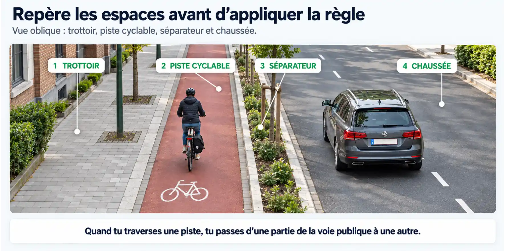 Espaces légendés de gauche à droite : trottoir, piste cyclable rouge avec un cycliste, séparateur végétalisé et chaussée avec une voiture.