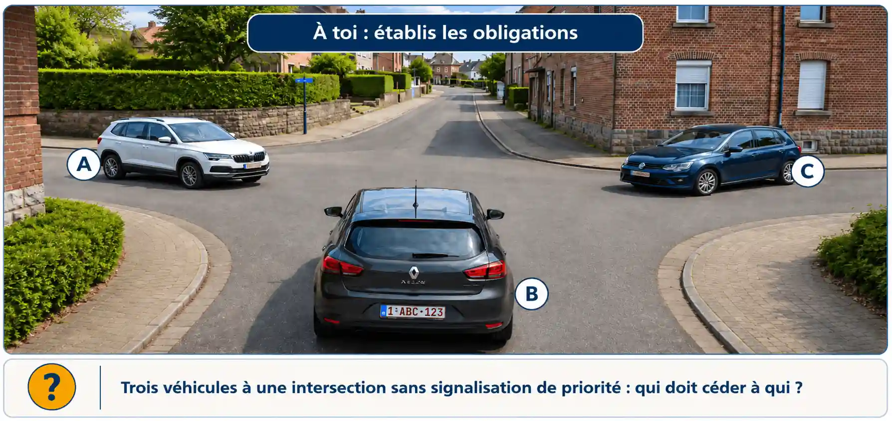 Trois voitures abordent un carrefour sans signal de priorité visible : A vient de gauche, B est au premier plan face au carrefour et C vient de droite.