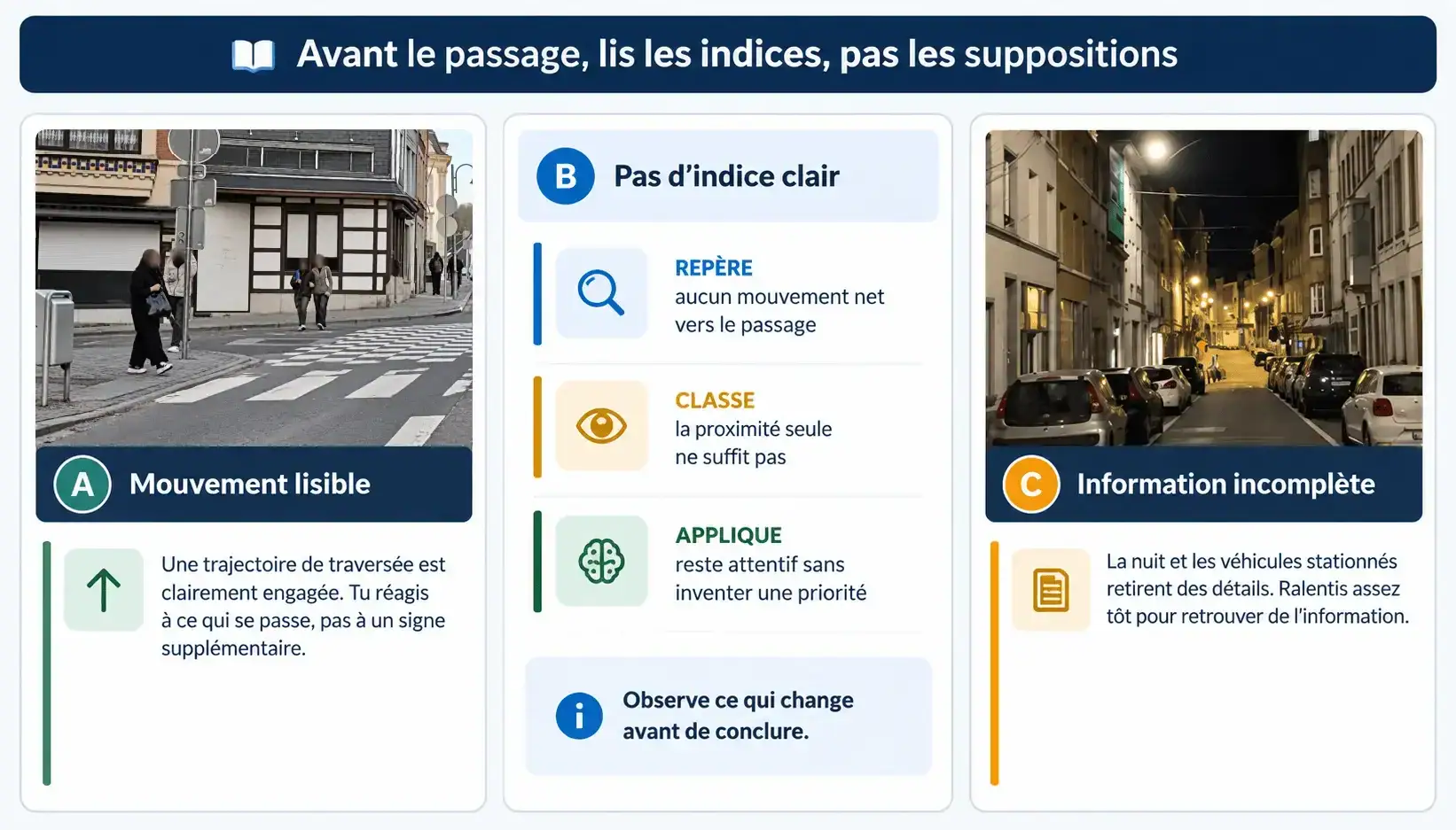 Trois situations comparées : A, piétons au bord d’un passage ; B, absence d’indice clair de traversée ; C, rue de nuit bordée de voitures stationnées.