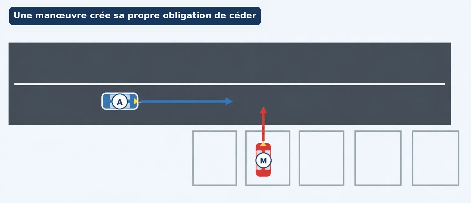 Le véhicule M quitte un emplacement de stationnement pour rejoindre la chaussée, où A circule de gauche à droite.