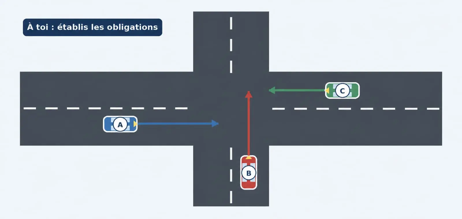 Carrefour sans signalisation de priorité : A va de gauche à droite, B du bas vers le haut et C de droite à gauche.