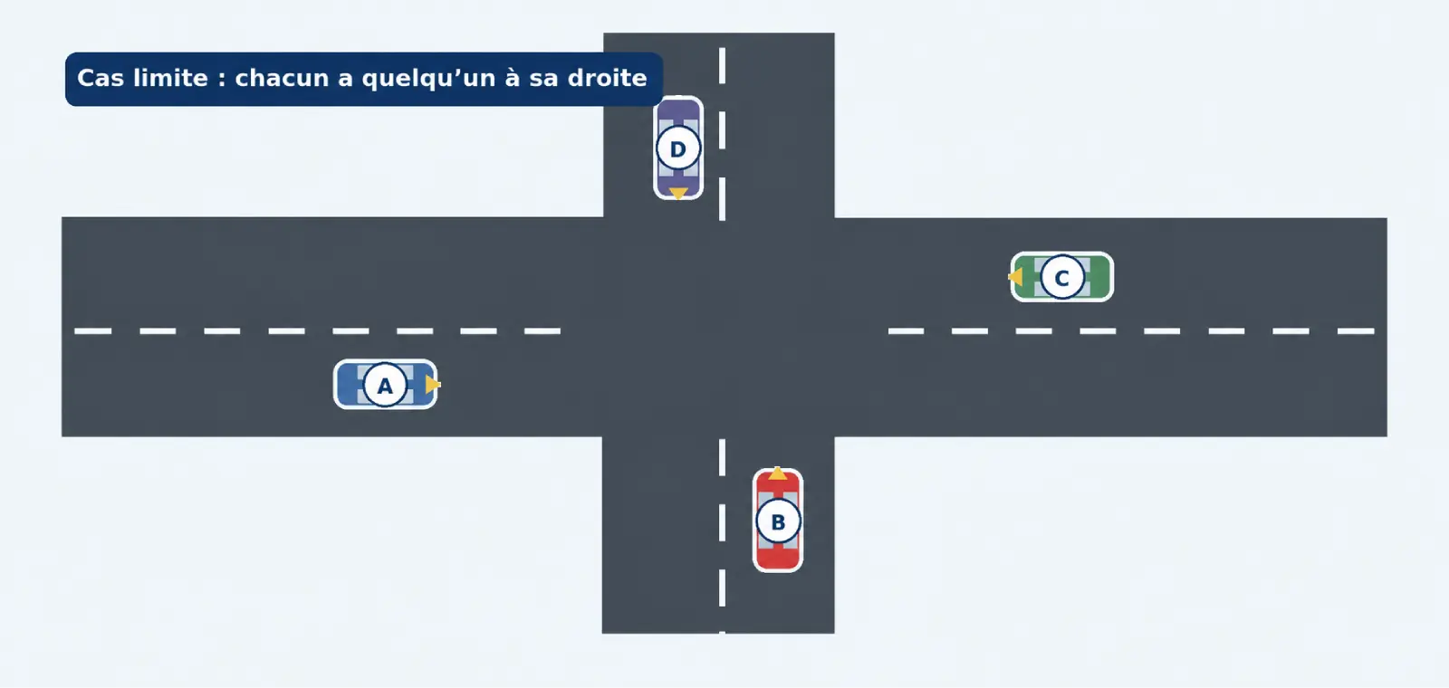 Quatre véhicules abordent un carrefour sans signalisation de priorité : A vient de gauche, B du bas, C de droite et D du haut, chacun orienté vers le centre.