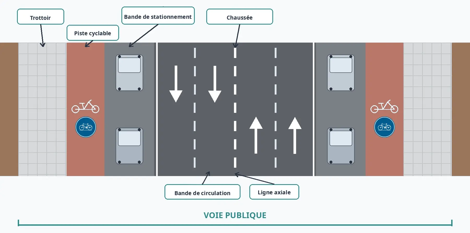 Schéma vu de dessus montrant la chaussée et ses quatre bandes de circulation, bordées de bandes de stationnement, de pistes cyclables et de trottoirs.