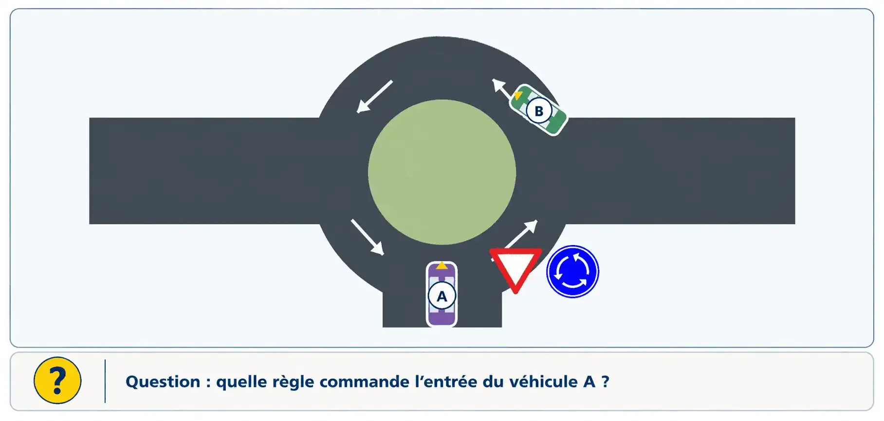 A se présente à l’entrée d’un rond-point devant les signaux B1 et D5 ; B circule déjà dans l’anneau, dans le sens des flèches. Quelle règle commande l’entrée du véhicule A ?