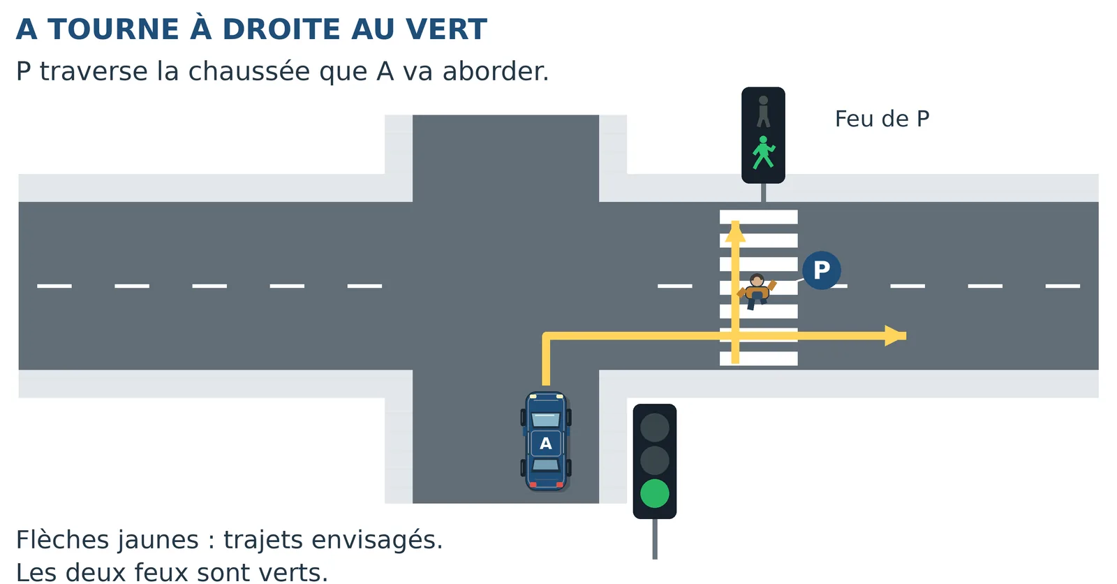 A envisage de tourner à droite en traversant le passage pour piétons où P est déjà engagé. Le feu de A et le feu de P sont verts.