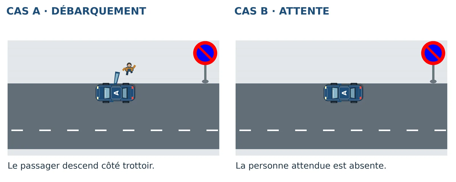 Deux situations sous le même panneau E1. Cas A, à gauche : un passager descend côté trottoir. Cas B, à droite : la voiture attend une personne absente.