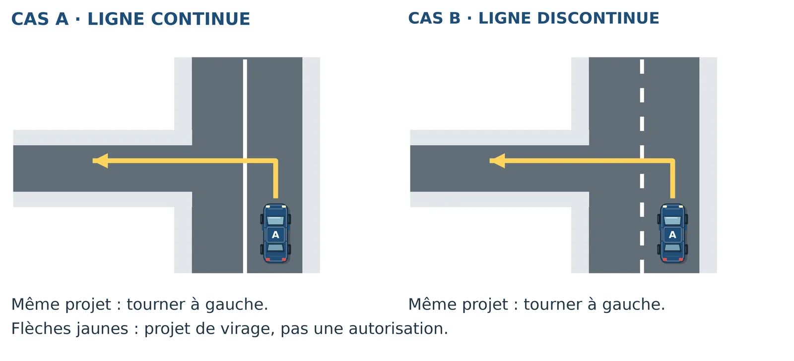 Cas A, à gauche : le virage envisagé traverse une ligne continue. Cas B, à droite : il traverse une ligne discontinue. Les flèches montrent le projet de virage, pas une autorisation.