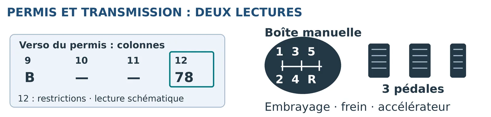 Permis schématique : catégorie B en colonne 9 et code 78 en colonne 12. À droite, une boîte manuelle avec un levier de vitesses et trois pédales : embrayage, frein et accélérateur.